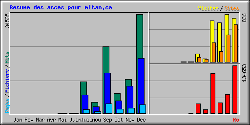 Resum� des acces pour mitan.ca