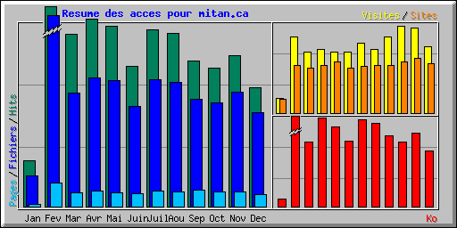 Resume des acces pour mitan.ca